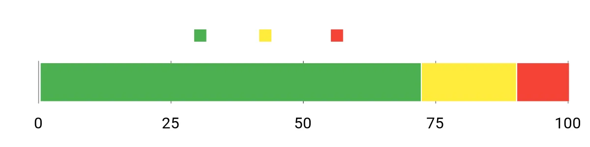Sentiment Analysis Chart