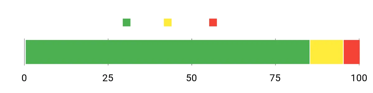 Sentiment Analysis Chart