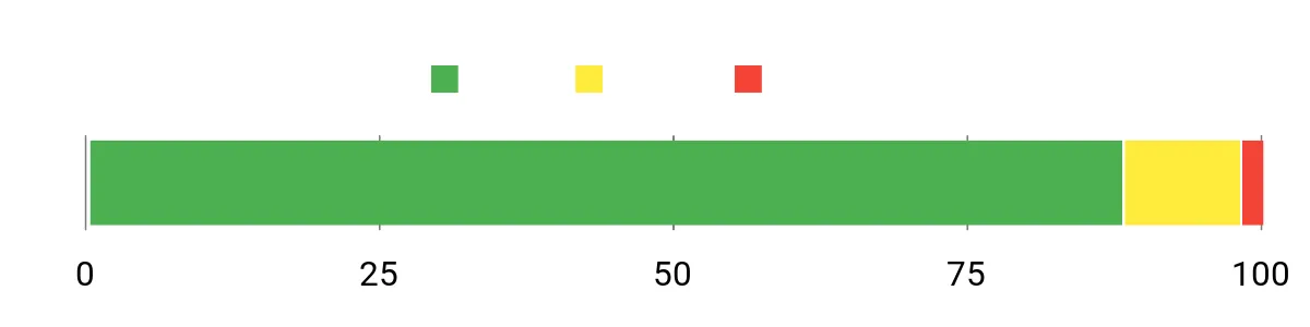 Sentiment Analysis Chart