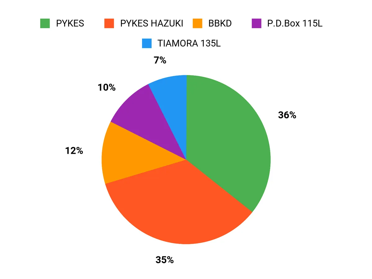選ばれる理由 Chart