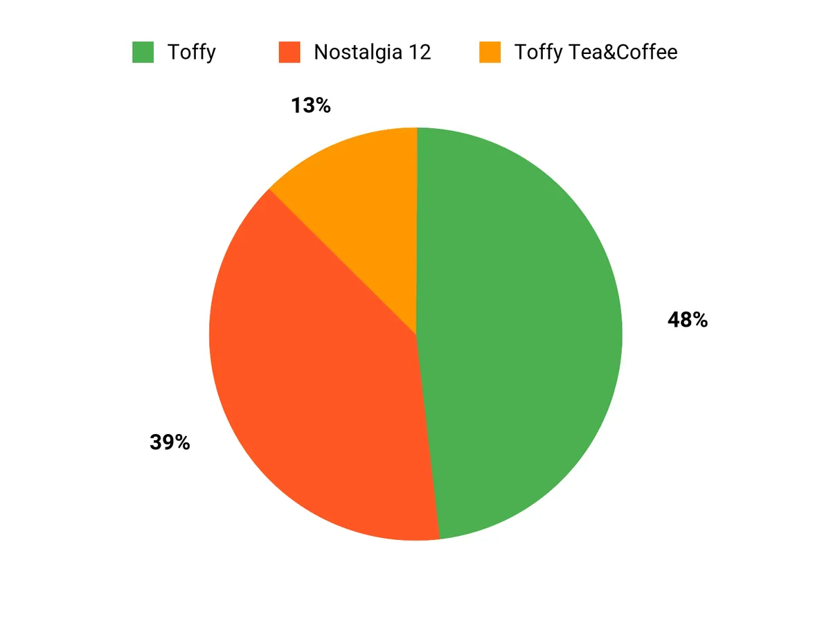 みんなの好み Chart