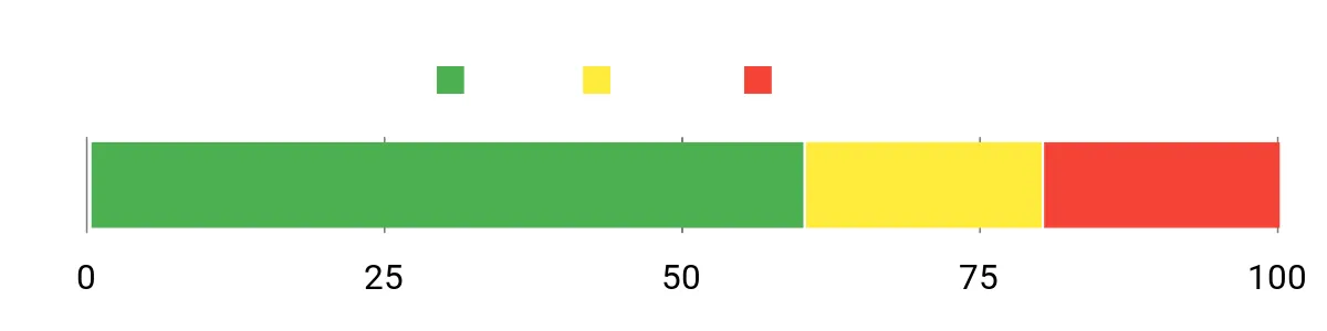 Sentiment Analysis Chart