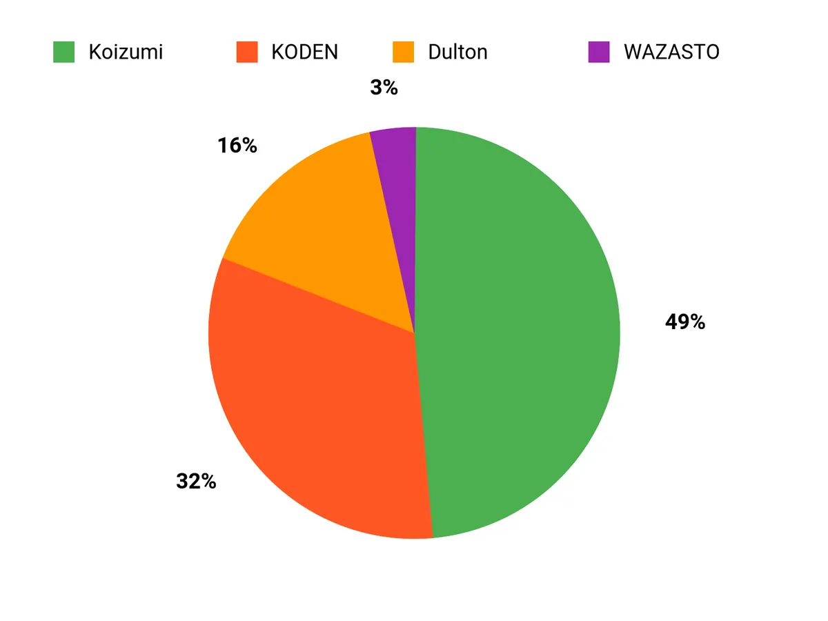 人気の理由 Chart