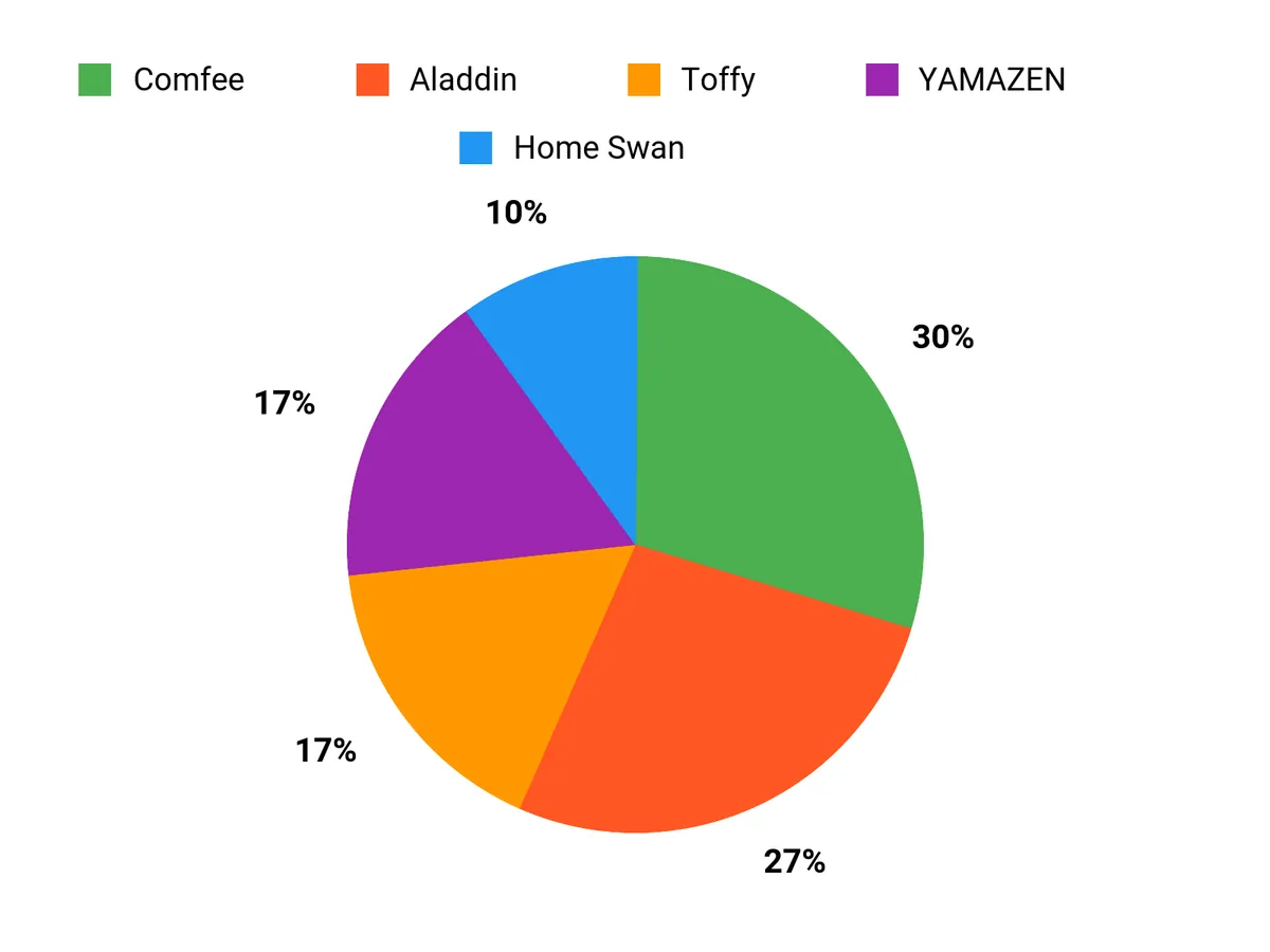 人気の理由 Chart