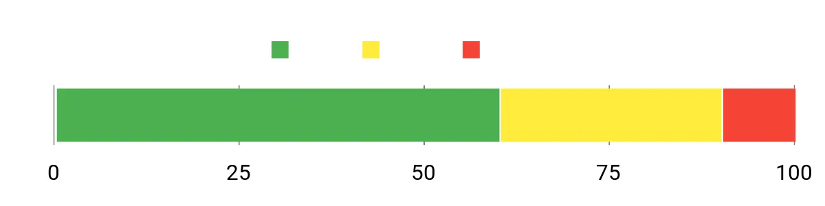 Sentiment Analysis Chart
