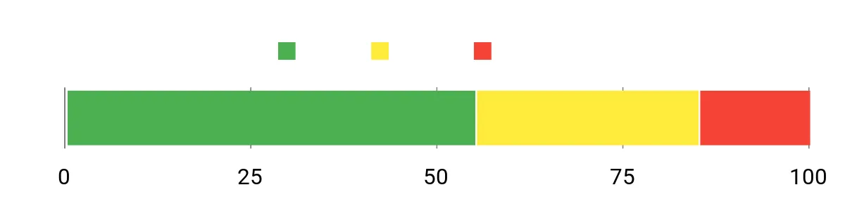 Sentiment Analysis Chart