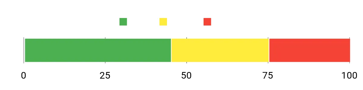 Sentiment Analysis Chart