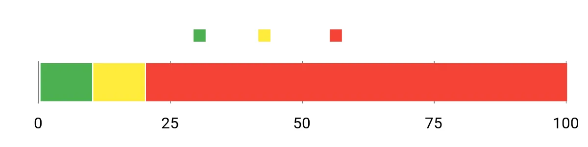 Sentiment Analysis Chart