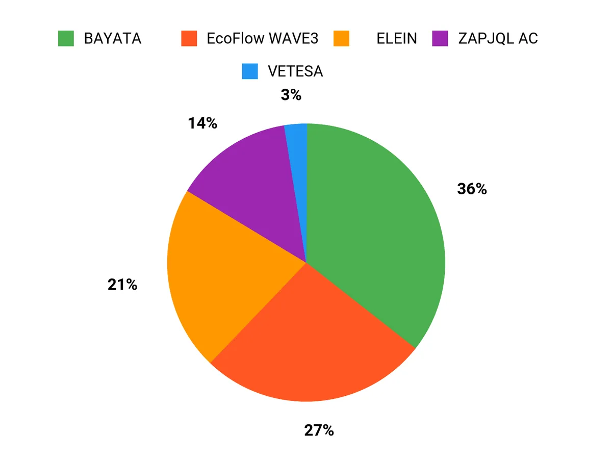 選ばれる理由 Chart