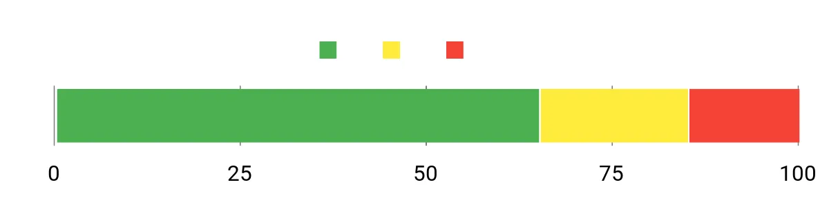 Sentiment Analysis Chart