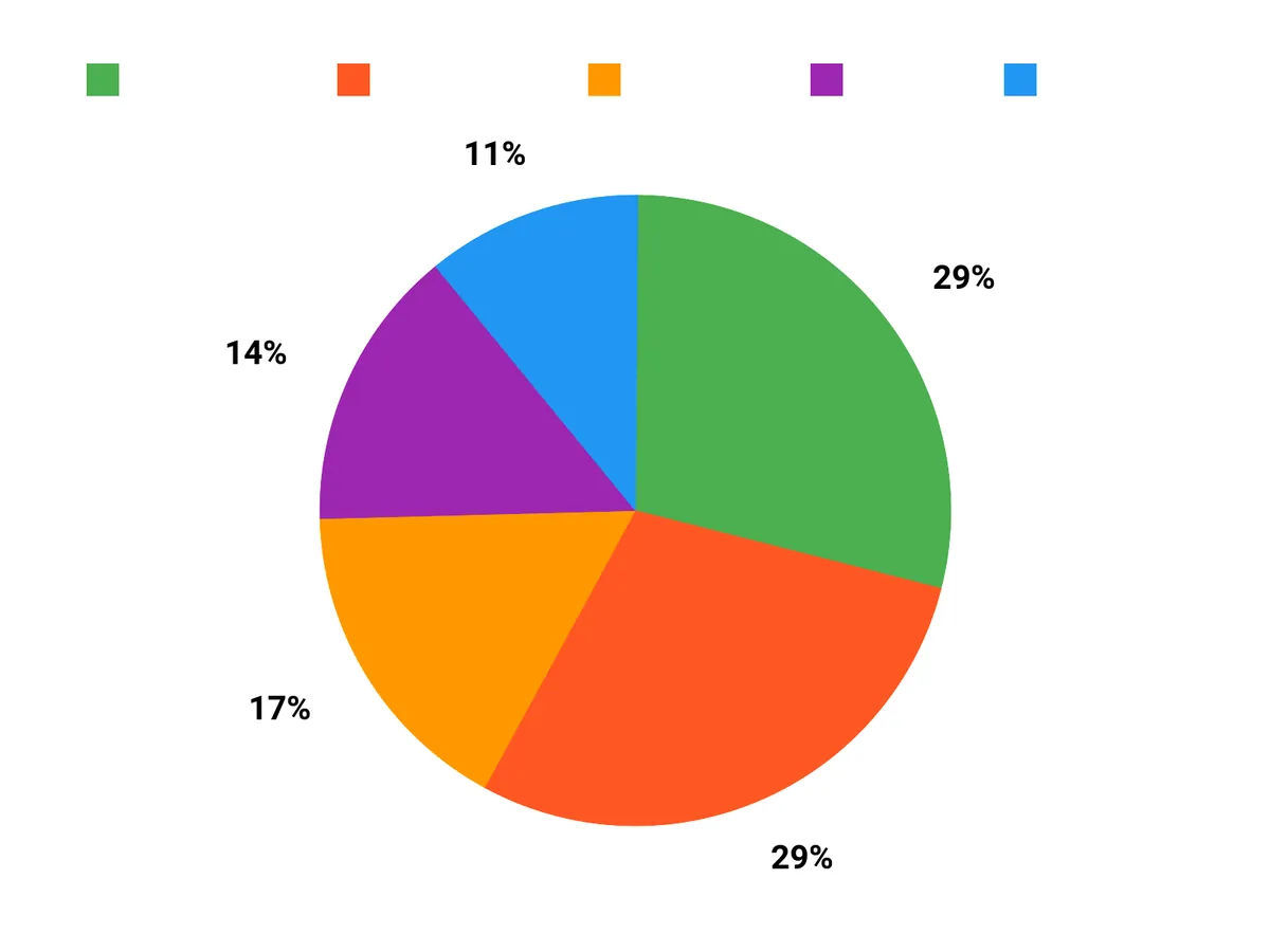 選ばれる理由 Chart