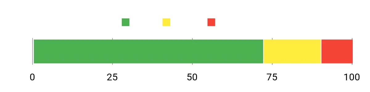 Sentiment Analysis Chart