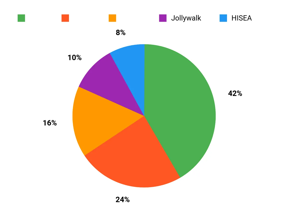選ばれる理由 Chart