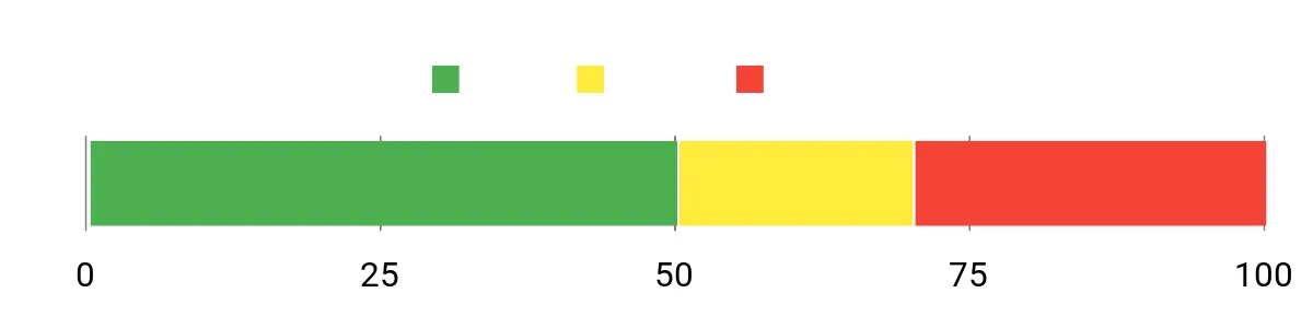 Sentiment Analysis Chart