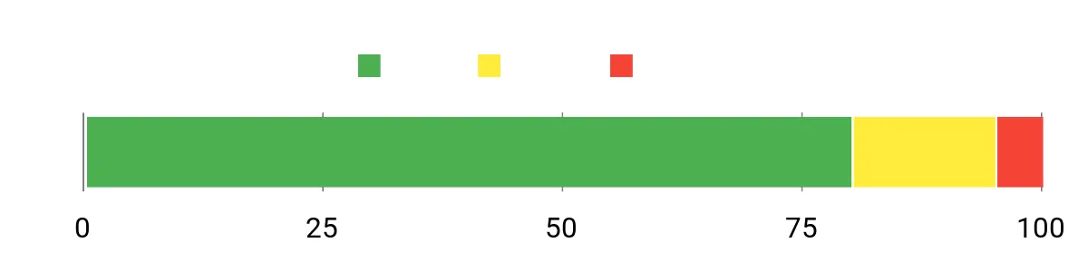 Sentiment Analysis Chart