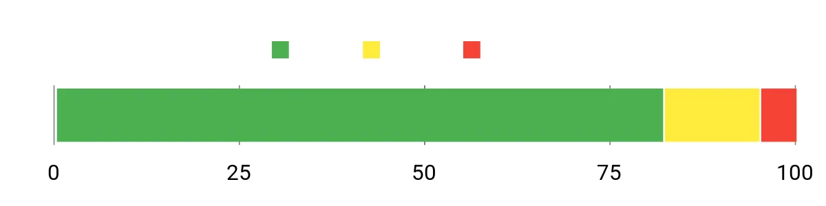 Sentiment Analysis Chart