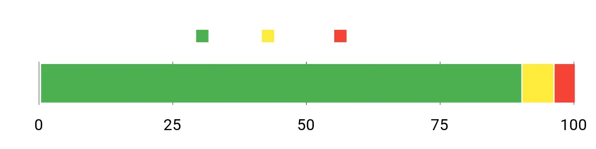 Sentiment Analysis Chart