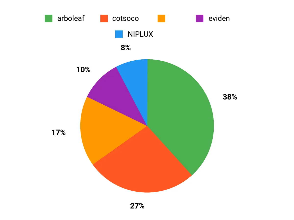 人気の理由 Chart