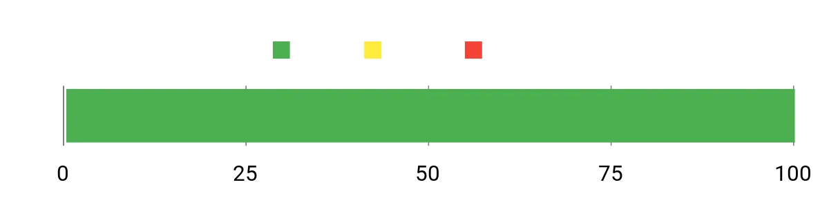 Sentiment Analysis Chart