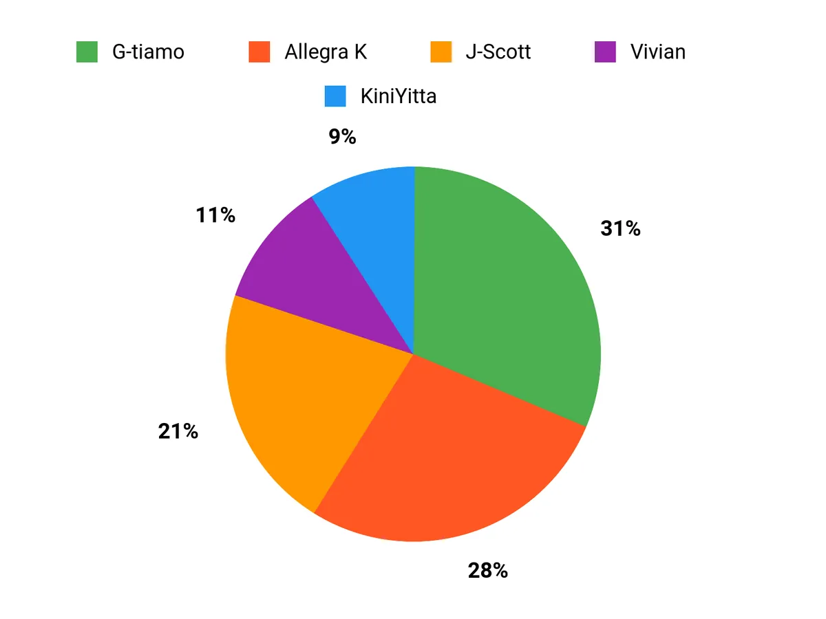人気の理由 Chart