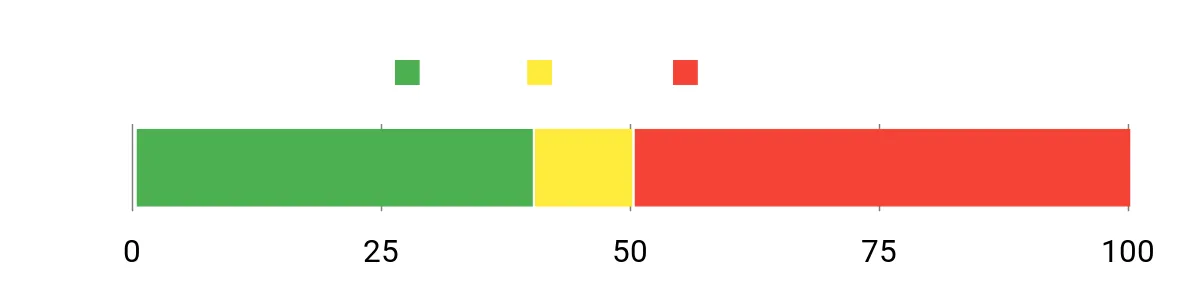 Sentiment Analysis Chart