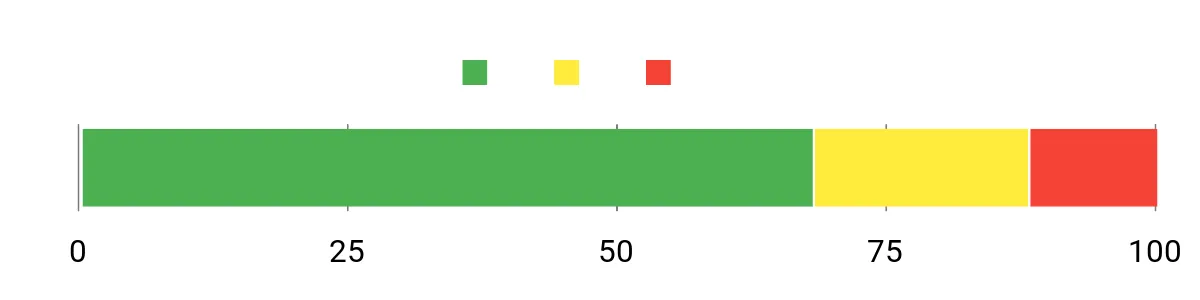 Sentiment Analysis Chart