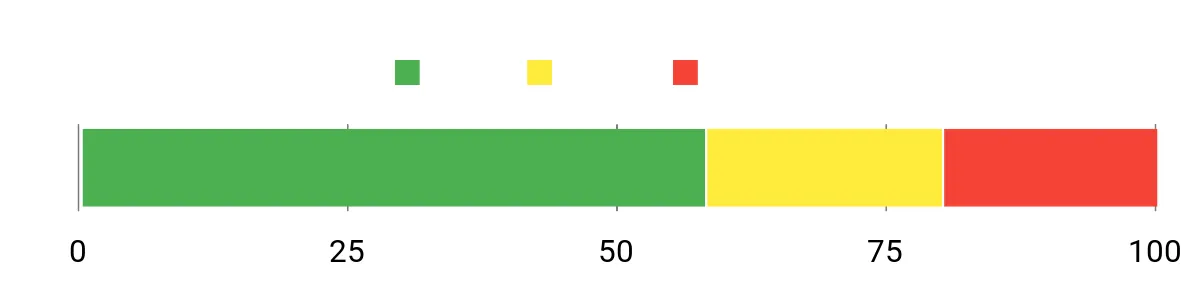 Sentiment Analysis Chart