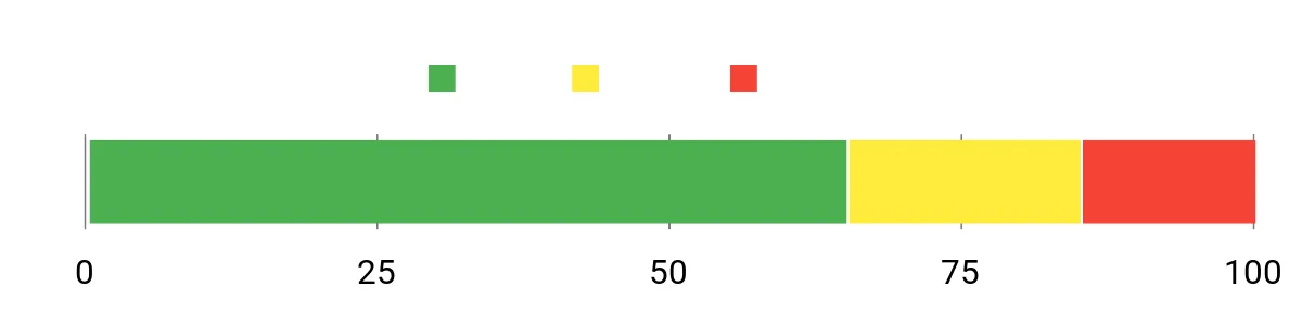 Sentiment Analysis Chart