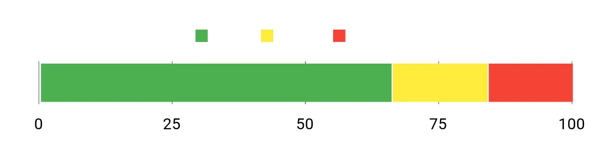 Sentiment Analysis Chart