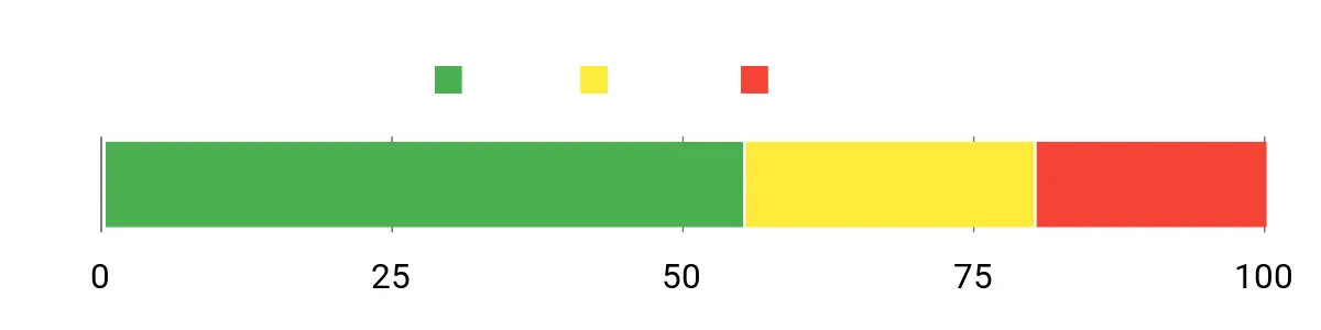 Sentiment Analysis Chart