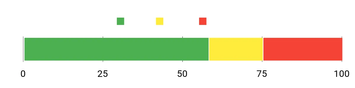 Sentiment Analysis Chart