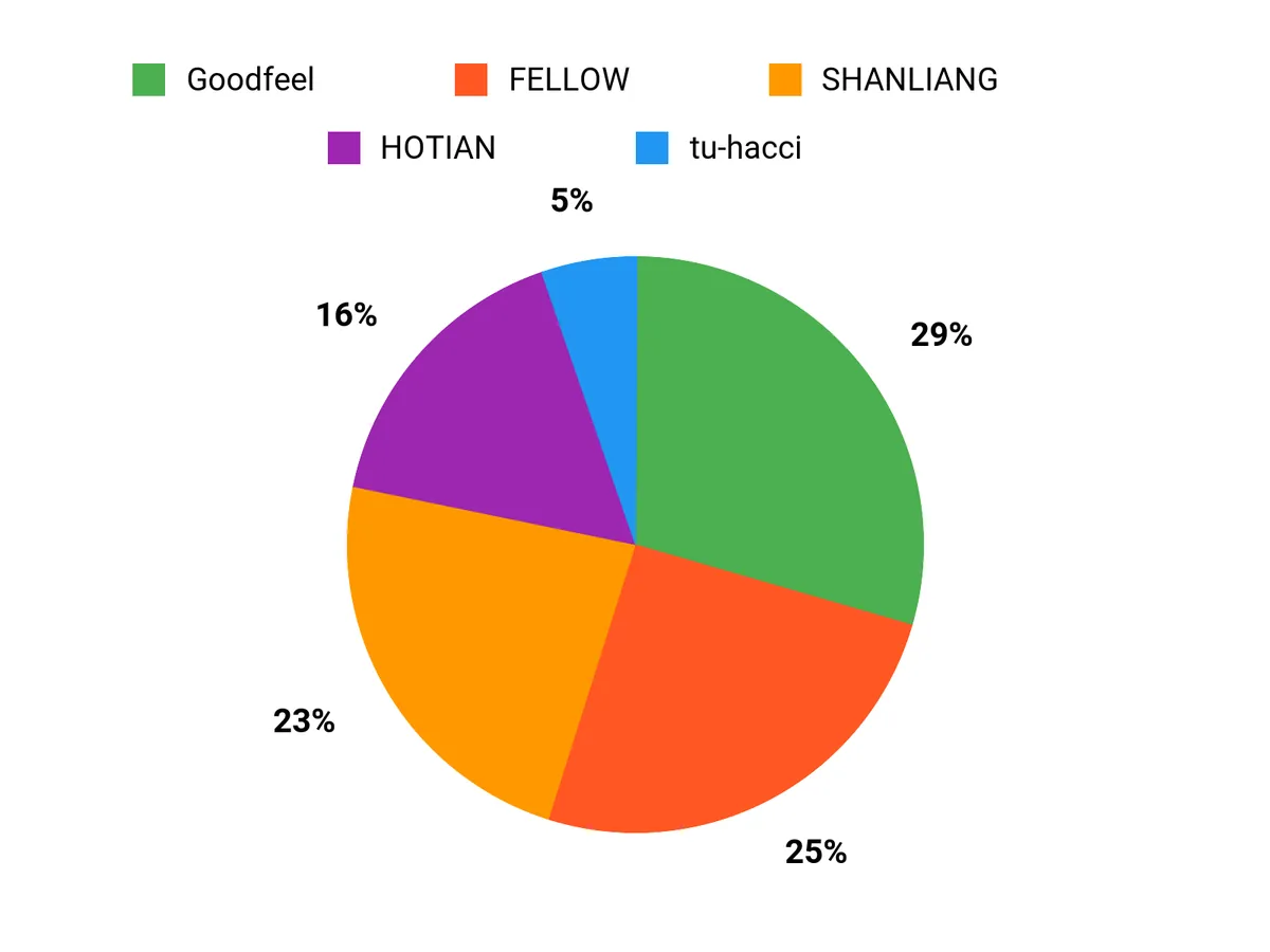 人気の理由 Chart