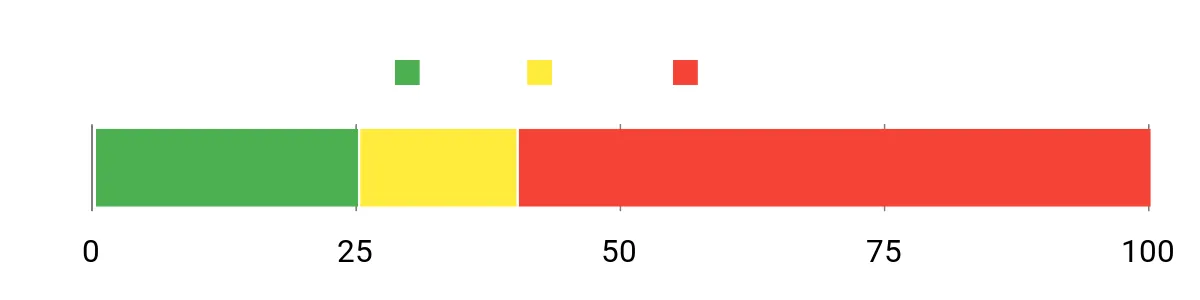 Sentiment Analysis Chart