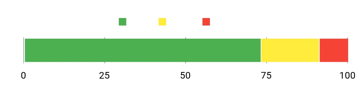 Sentiment Analysis Chart
