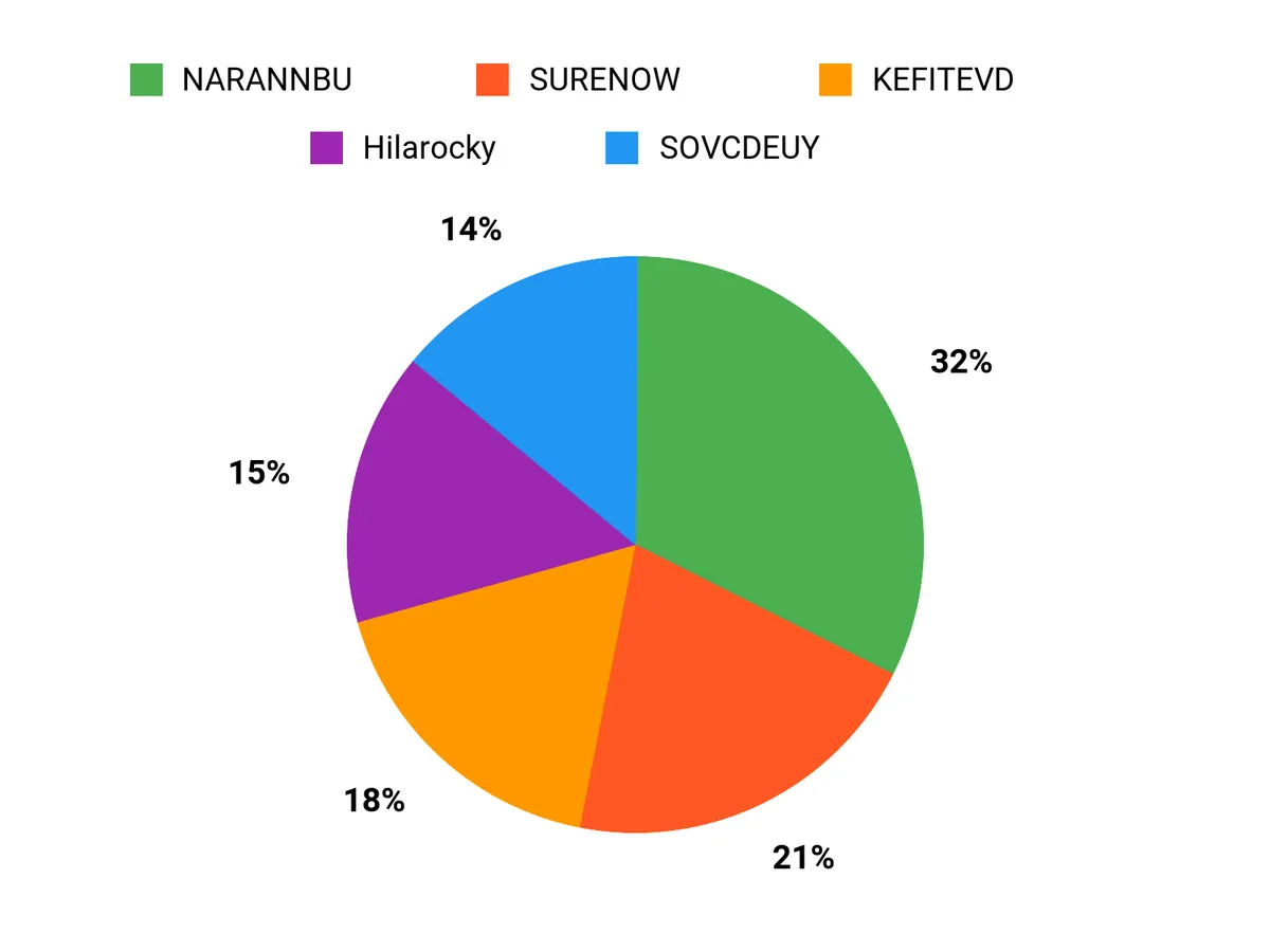 選ばれる理由 Chart