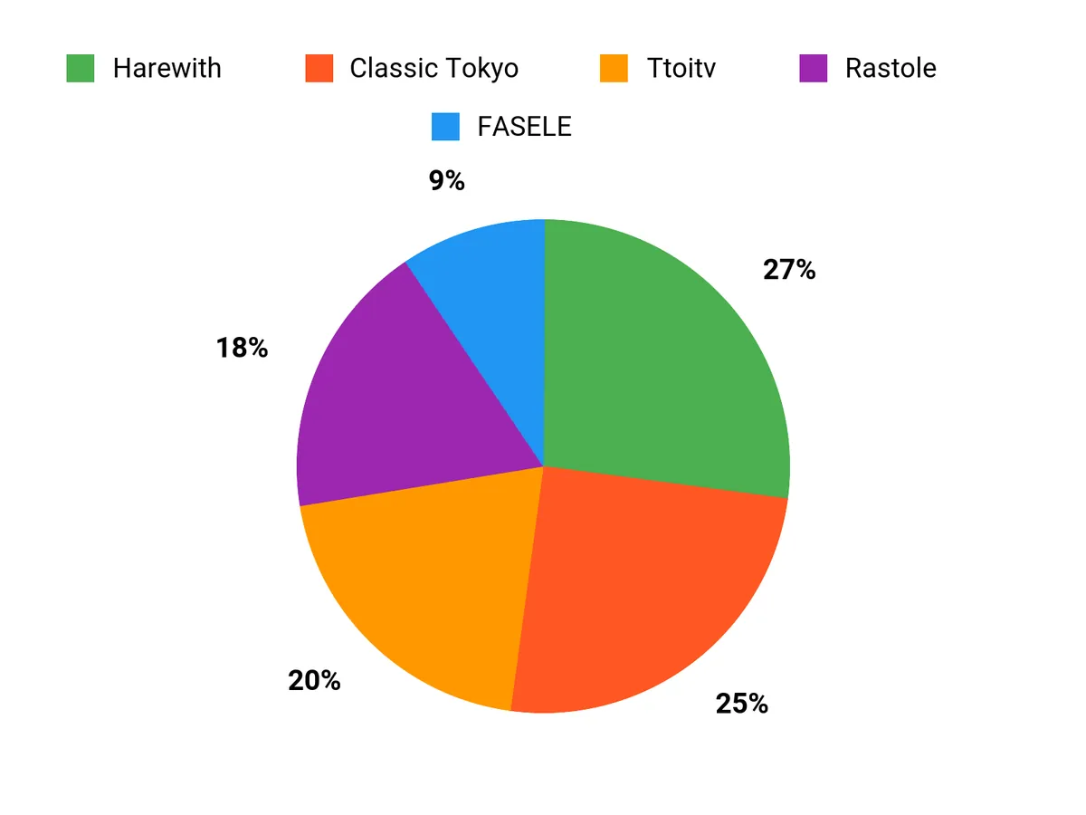 みんなの選び方 Chart
