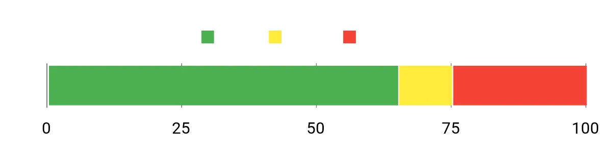 Sentiment Analysis Chart