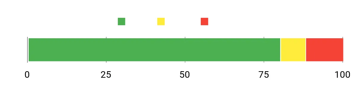 Sentiment Analysis Chart