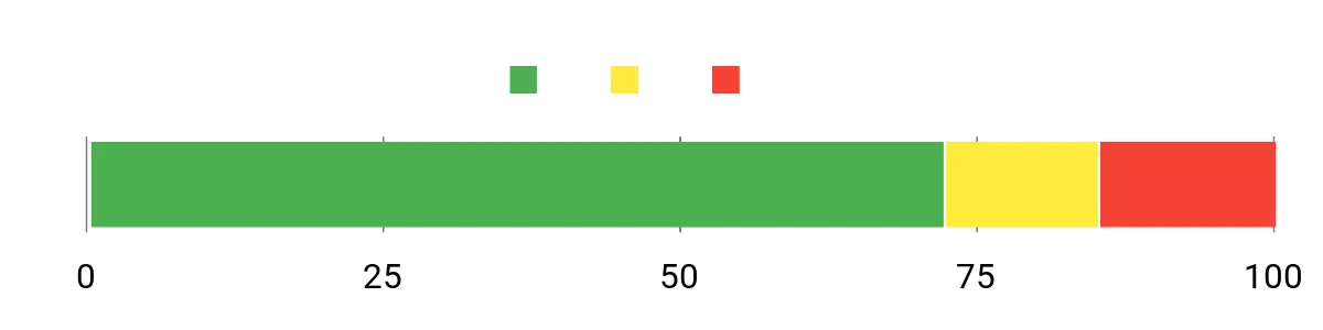 Sentiment Analysis Chart