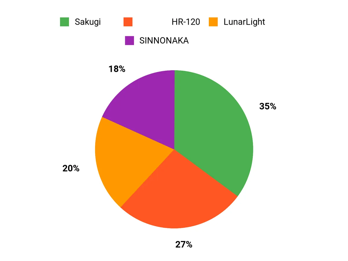 人気の理由 Chart