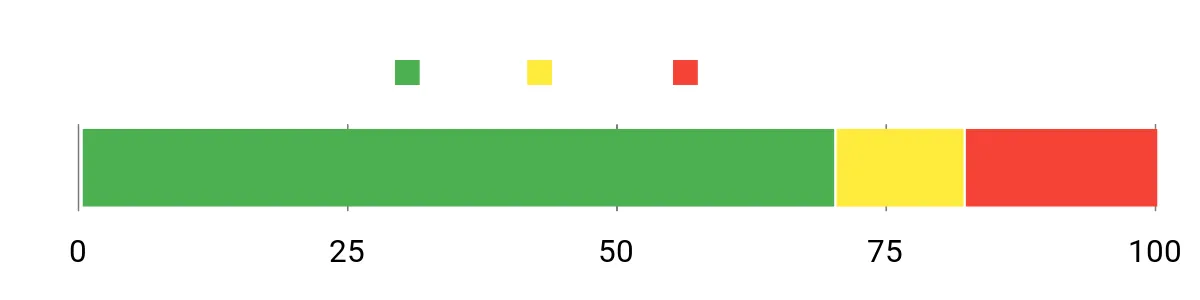 Sentiment Analysis Chart