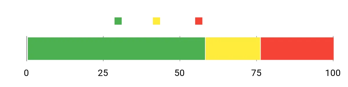 Sentiment Analysis Chart