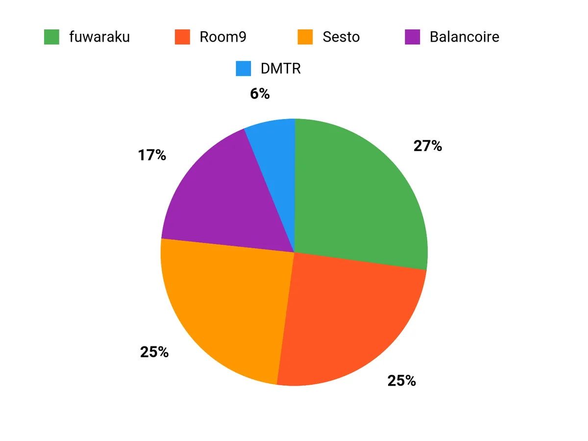 人気の理由 Chart