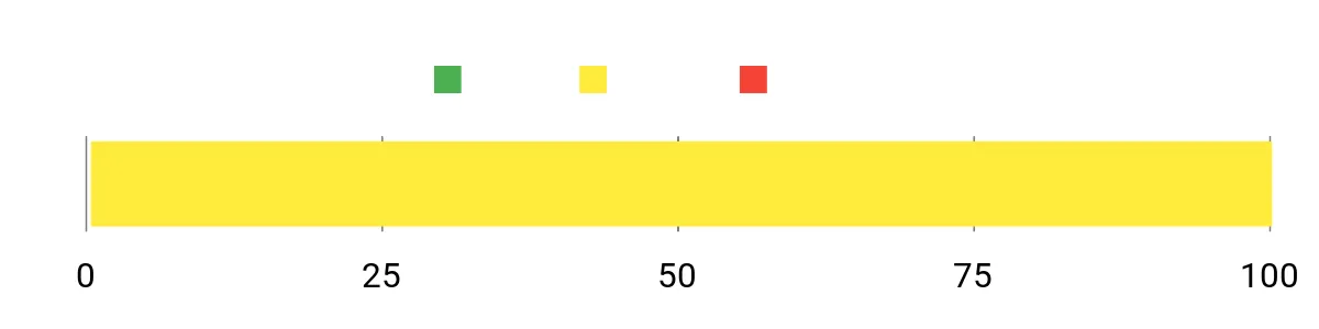 Sentiment Analysis Chart