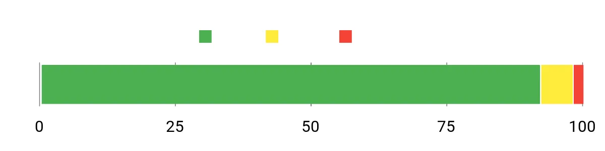 Sentiment Analysis Chart