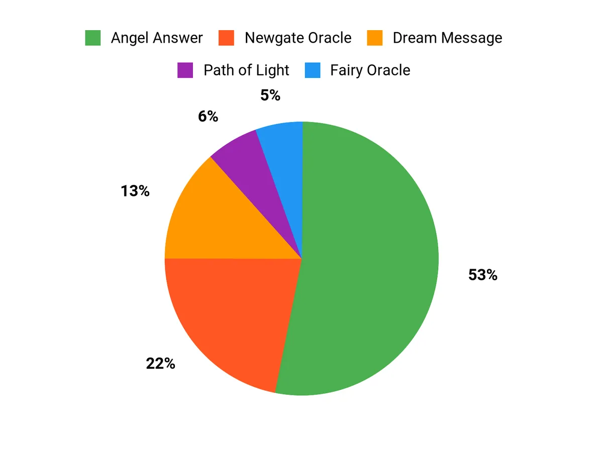 選ばれる理由 Chart