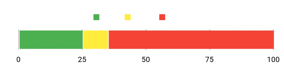 Sentiment Analysis Chart