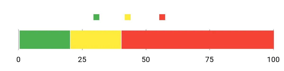 Sentiment Analysis Chart