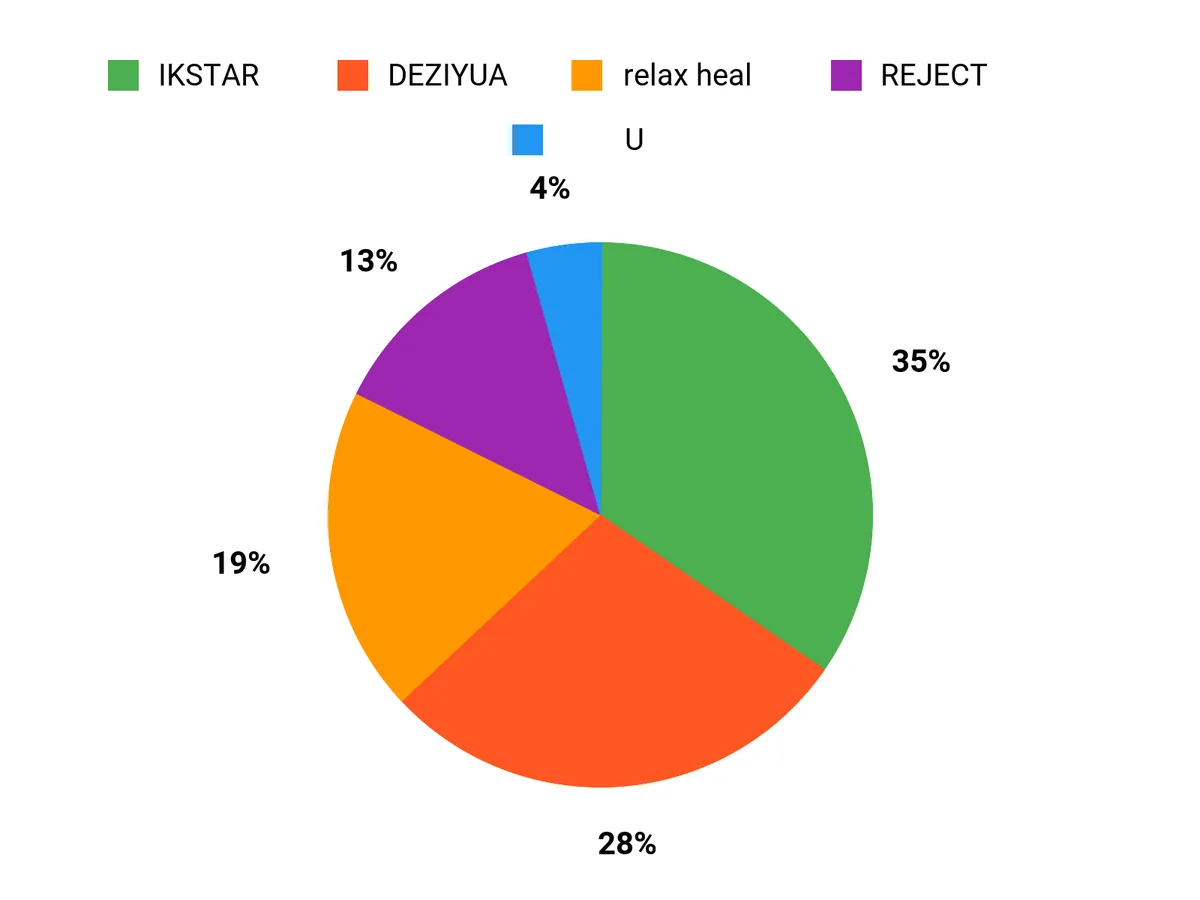 選ばれる理由 Chart