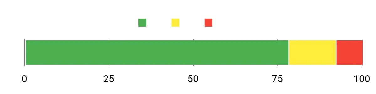 Sentiment Analysis Chart